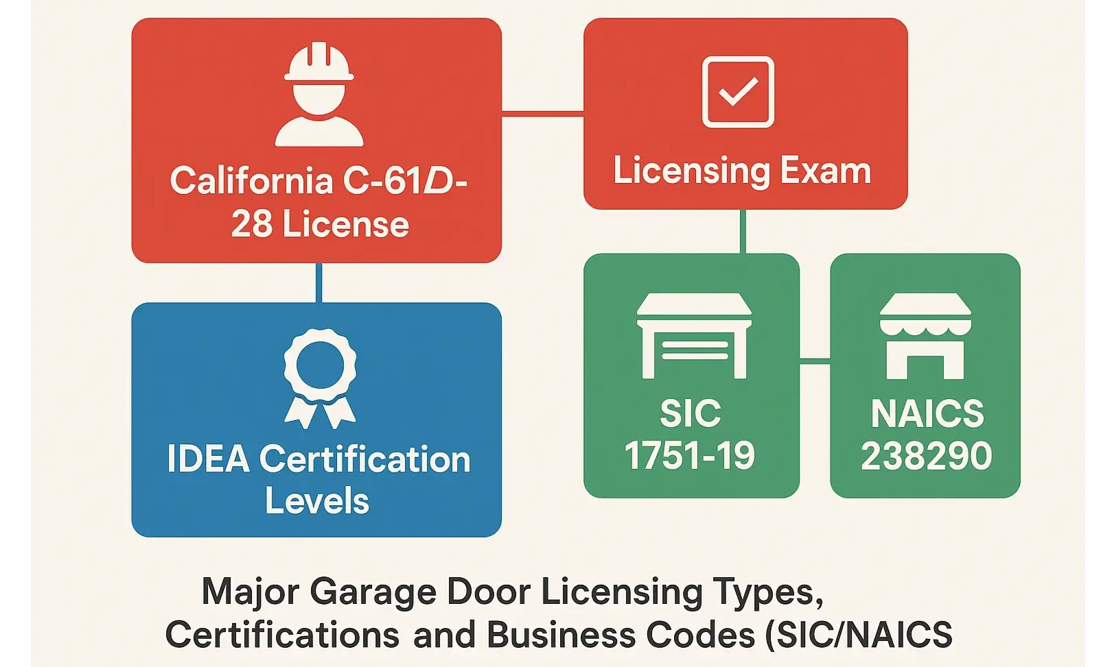 Major Garage Door Licensing Types
