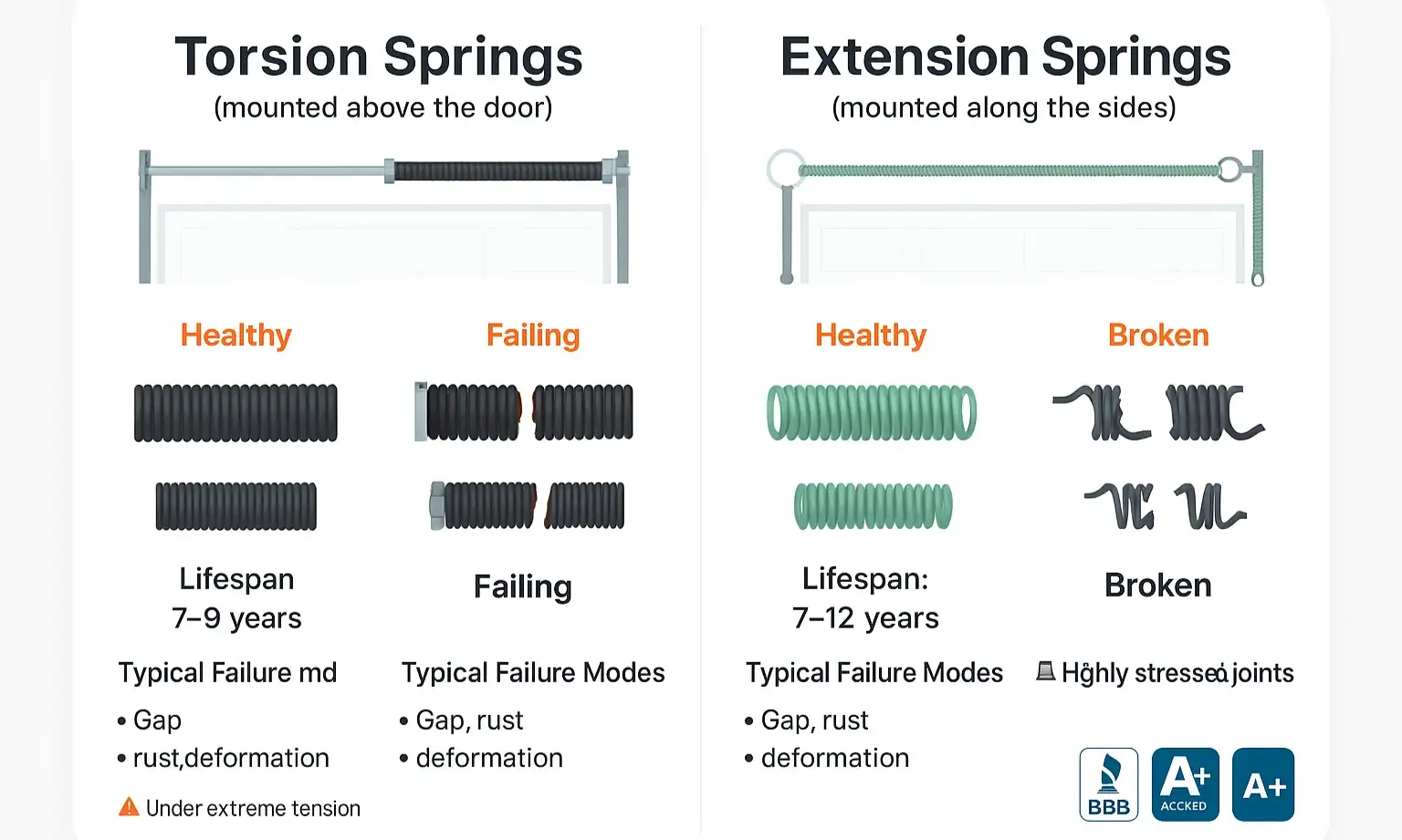 Visual comparison of torsion and extension springs highlighting key differences, failure signs, and locations for safer identification.