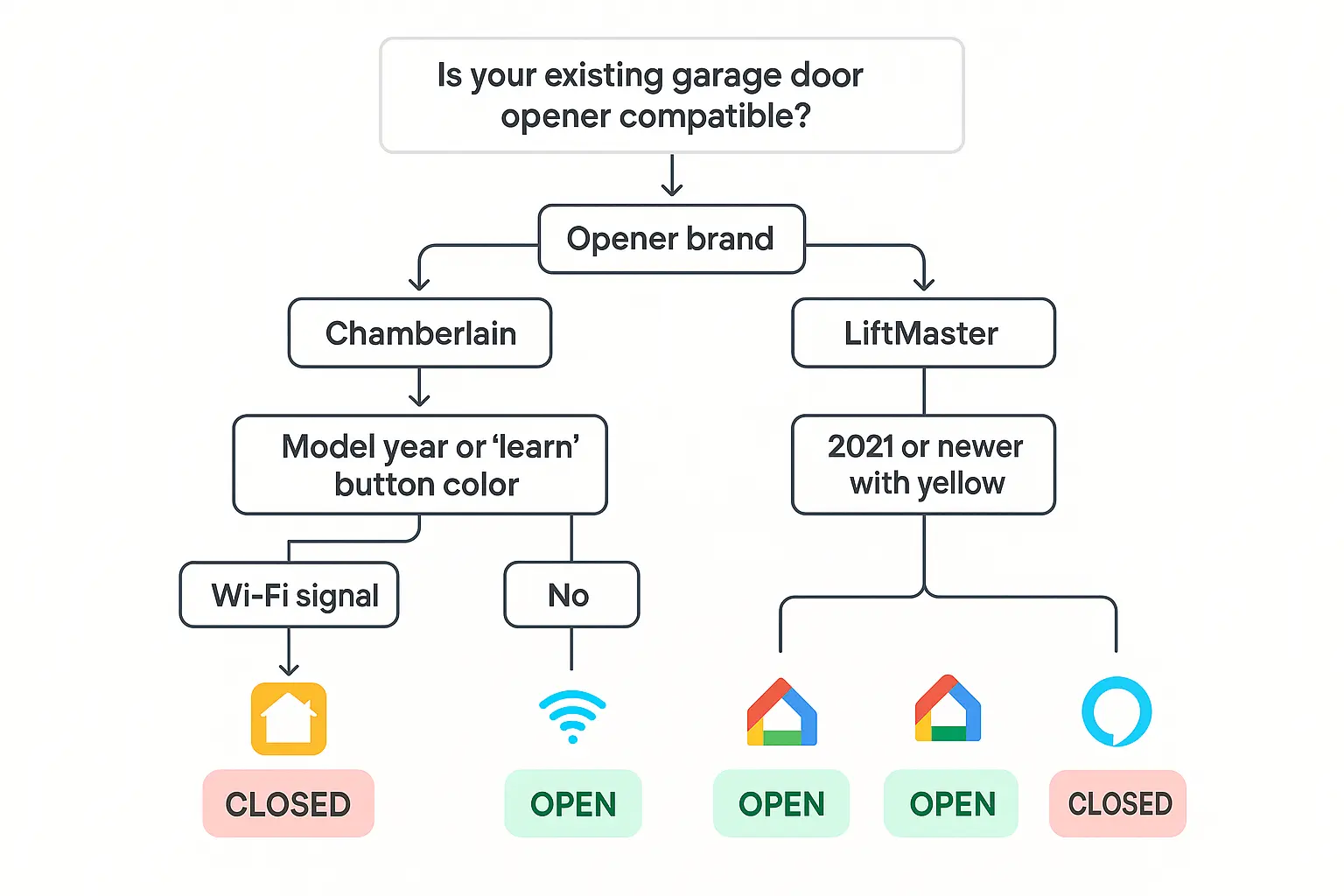Understand the expert integration process that ensures your smart garage door opener communicates flawlessly within your smart home system, highlighting why professional installation matters.