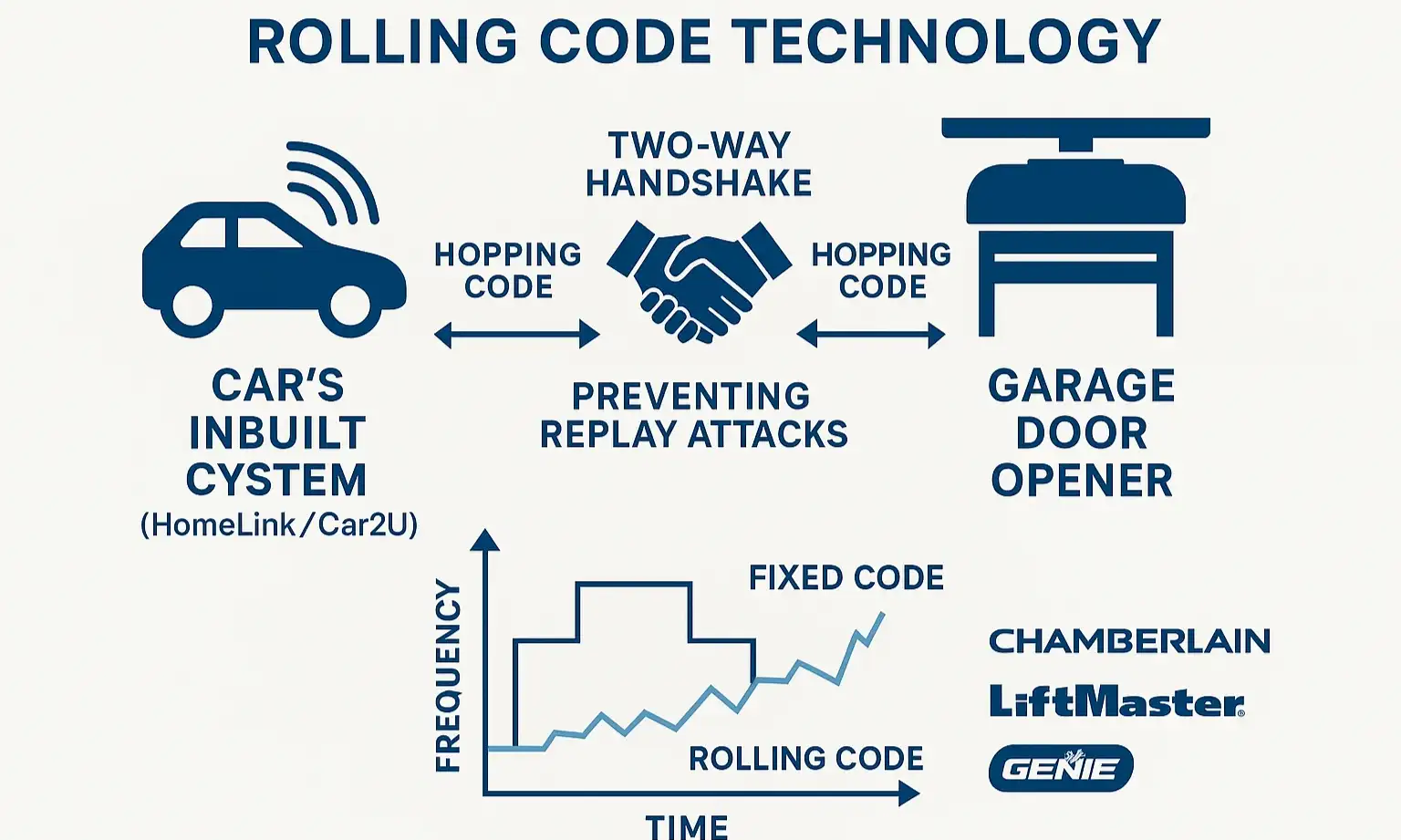 Visualize rolling code technology with this diagram showing the secure two-way handshake that enables reliable car-to-opener programming.