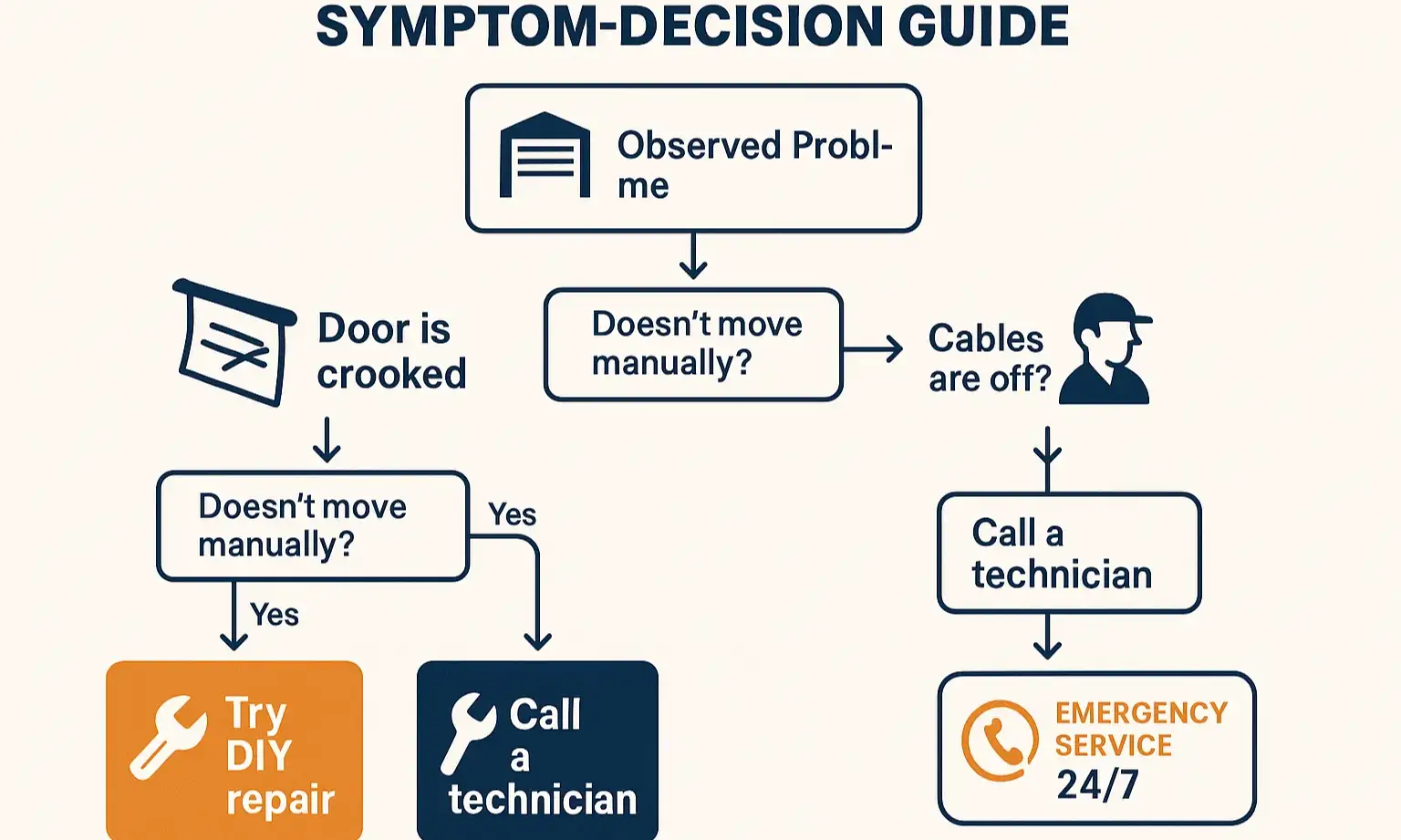 Quickly diagnose your garage door problem and decide the safest, most effective next step with our easy-to-follow symptom checker.