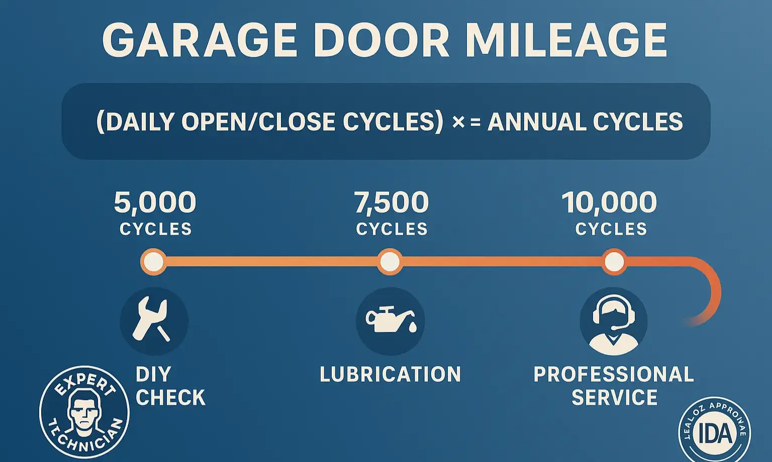 Understand how your daily usage translates into personalized maintenance milestones to prevent unexpected garage door failures.